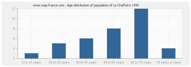 Age distribution of population of Le Chaffal in 1999